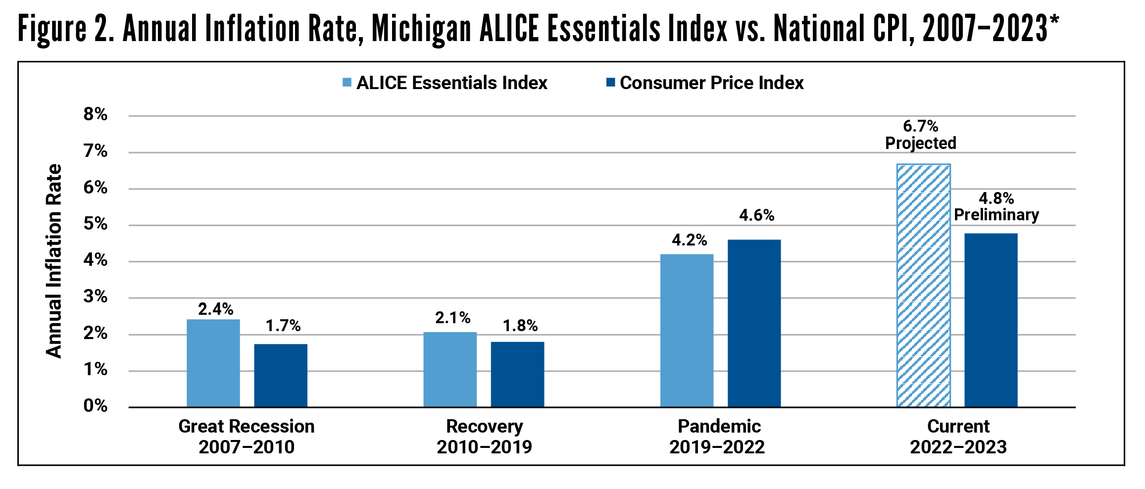 Annual Inflation Rate, Michigan ALICE Essentials Index vs National CPI
