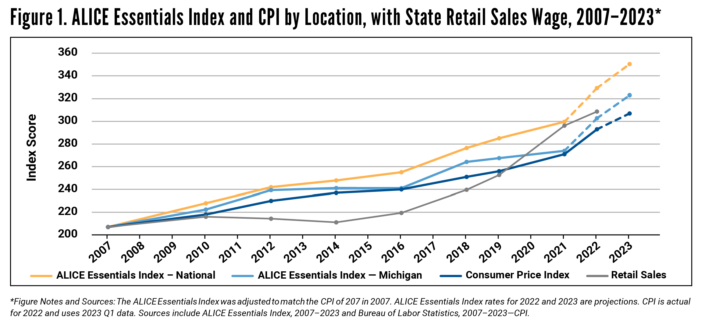 Figure 1 ALICE Essentials Index & CPI by Location with State Retail Sales Wage