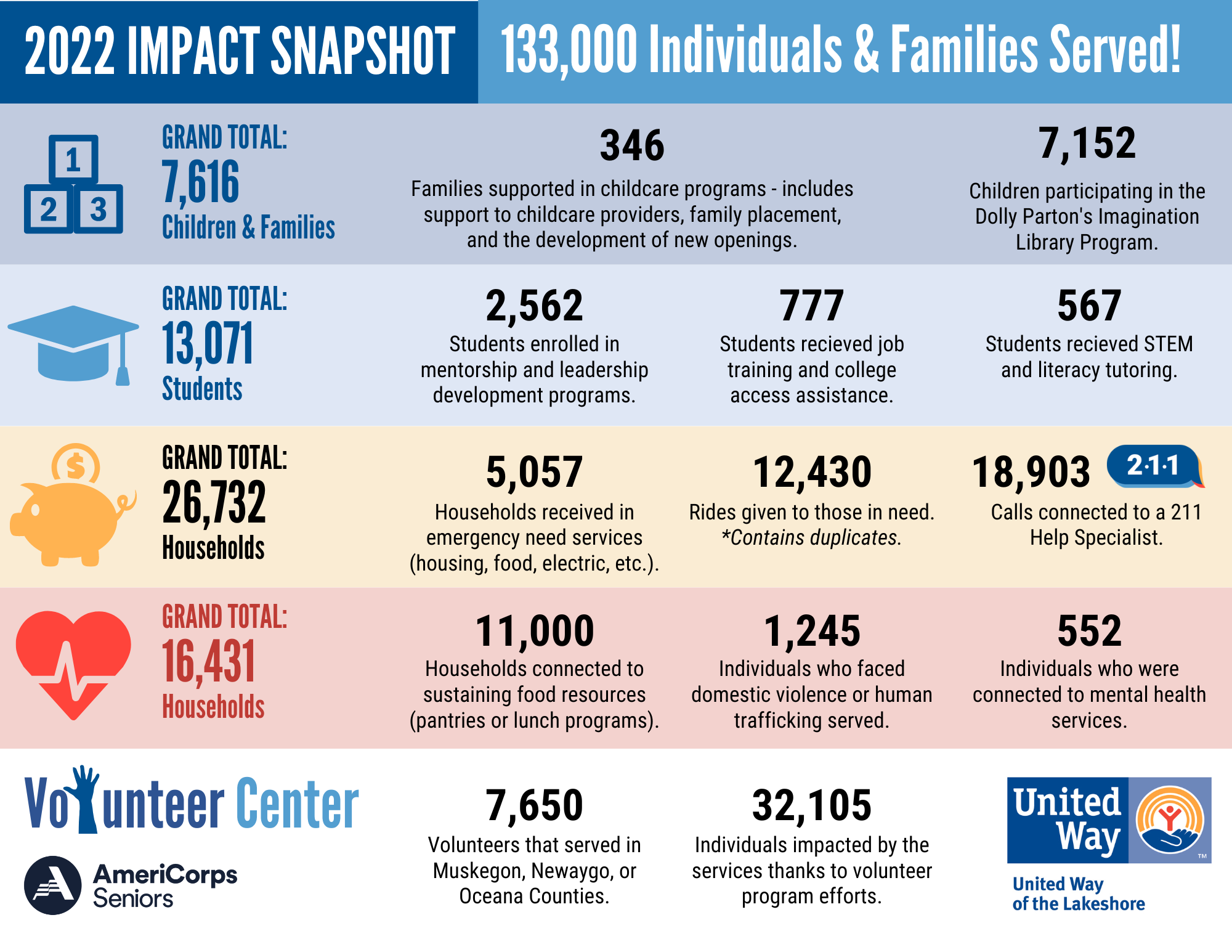 Snapshot Data of 2022 Impact