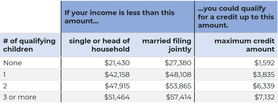 EITC Qualifying Chart