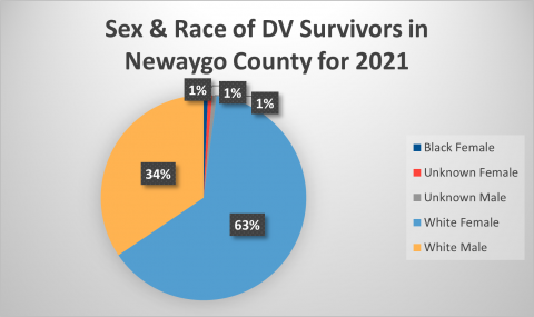 Sex and Race Newaygo County