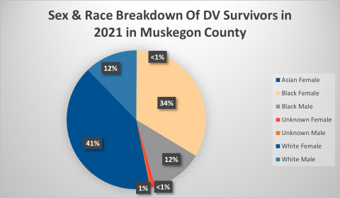 Sex and Race Breakdown Muskegon